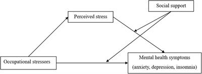 Three Mental Health Symptoms of Frontline Medical Staff Associated With Occupational Stressors During the COVID-19 Peak Outbreak in China: The Mediation of Perceived Stress and the Moderation of Social Support